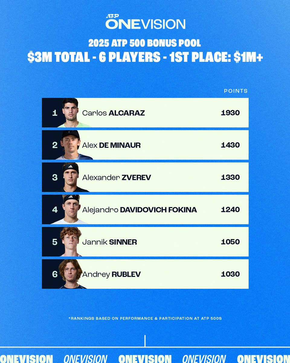 ATP 500 Bonus Pool winners locked in 🔒

They split a $3 million prize pot after standout performances across this season’s ATP 500 events.

#OneVision