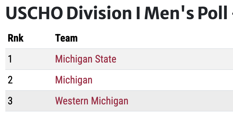The state of Michigan is dominating college hockey right now.