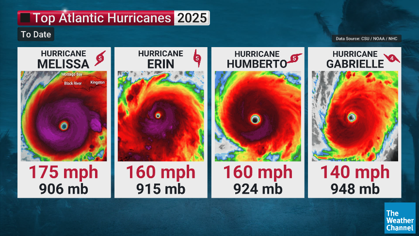 HeatherZWeather's tweet photo. 4 out of the 5 Hurricanes in the Atlantic this season have been Cat 4 or Higher (Imelda being the only other).

#Melissa is making sure you won't forget her name. 🌀 https://t.co/FxWMJu3tB0