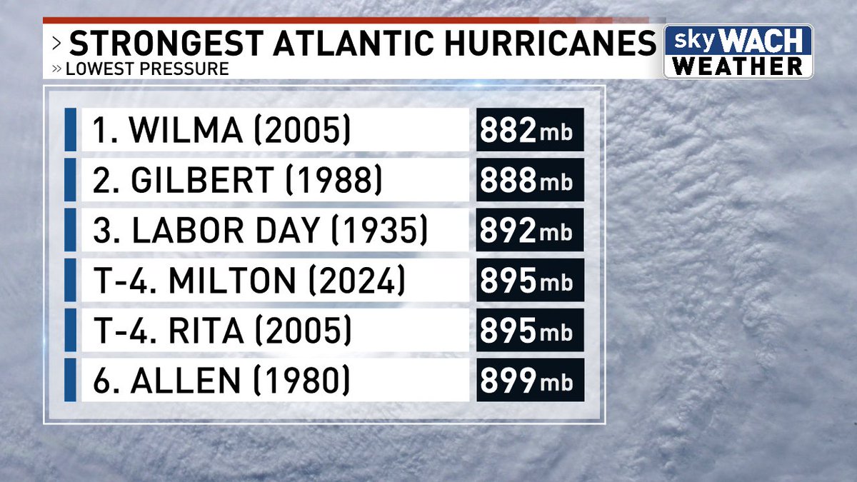 Hurricane #Melissa is producing sustained winds up to 175 mph and has a central low pressure down to 906 mb. These numbers are approaching the upper echelon of Atlantic storms on record.