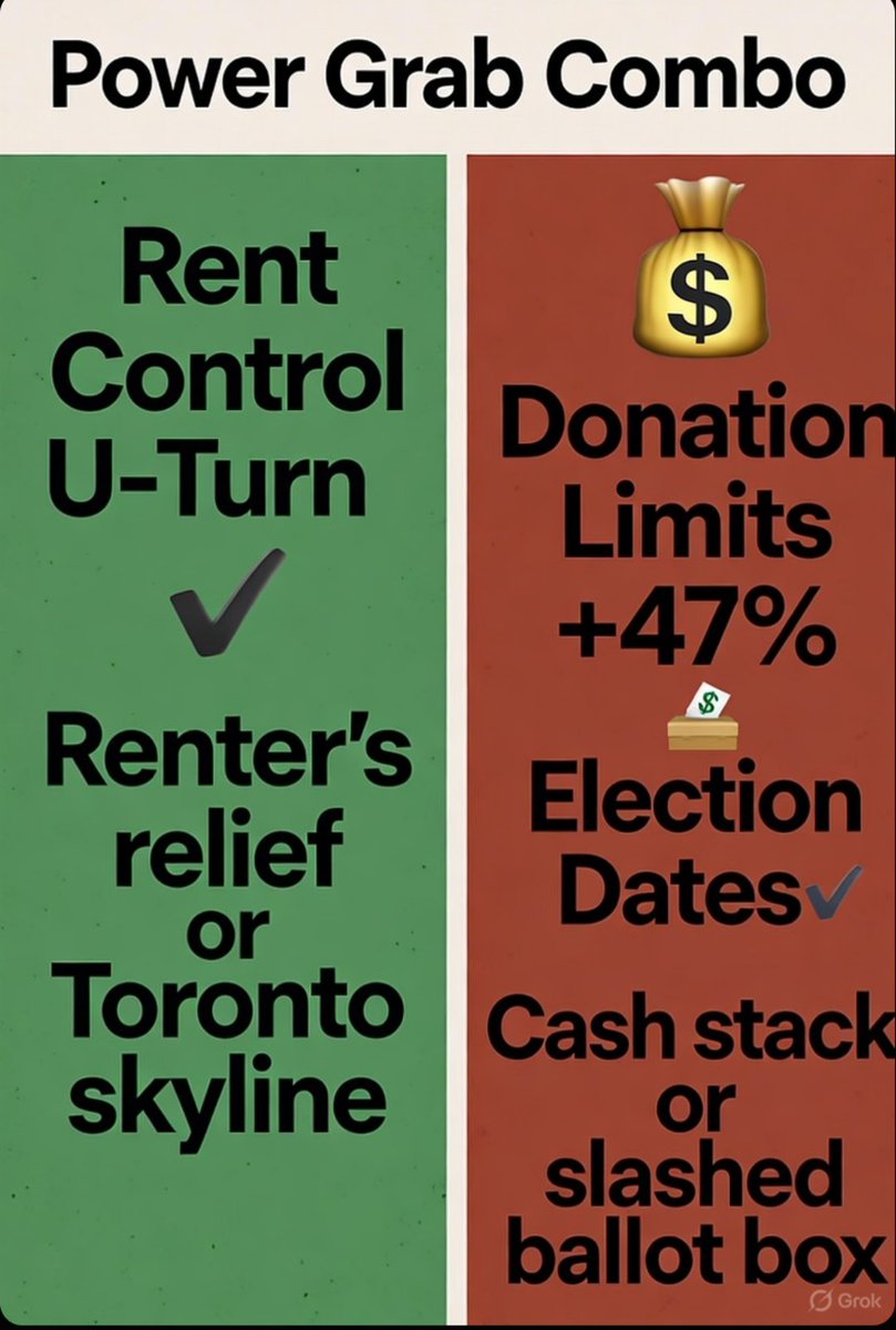 yoniboy055's tweet photo. Power Grab Combo”  Ford’s rent control U-turn saves Toronto tenants , but 47% donation hikes  &amp; axed election dates  scream self-interest. Balance restored?  #DougFord #OntarioPolitics https://t.co/bQz6xkl6Kc
