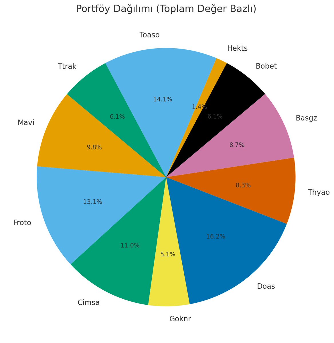 Portföyümün 24 Ekim 2025 günü kapanışına göre dağılımı.
