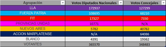 ¿Como se repartieron los votos en septiembre y octubre en 2025 en las elecciones en General Pueyrredon?  Te dejamos los números totales para  pensar posibles escenarios de transferencias.