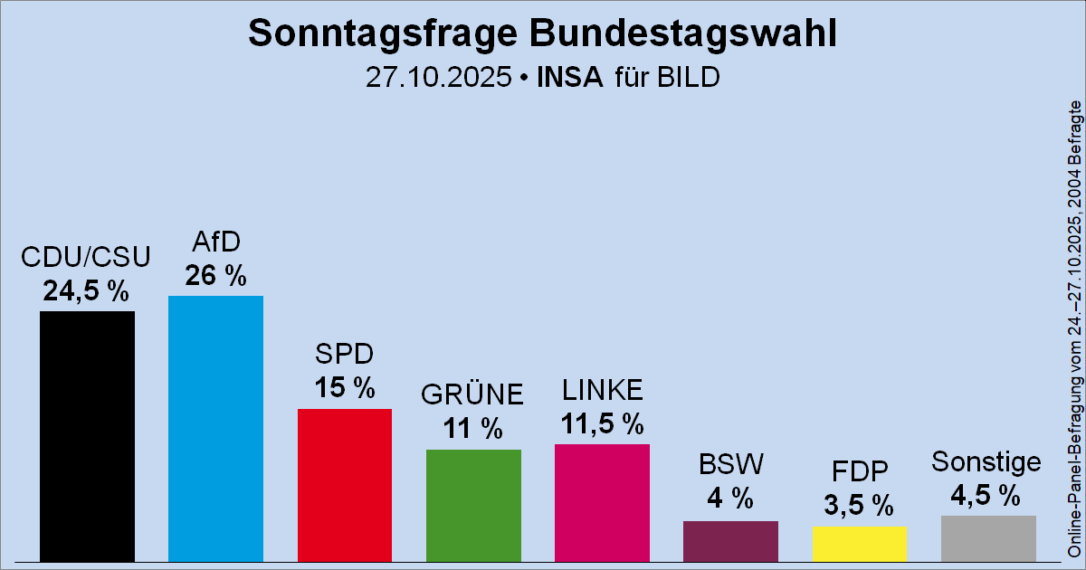 Wahlrecht_de's tweet image. Sonntagsfrage zur Bundestagswahl • INSA/BILD: AfD 26 % | CDU/CSU 24,5 % | SPD 15 % | DIE LINKE 11,5 % | GRÜNE 11 % | BSW 4 % | FDP 3,5 % | Sonstige 4,5 %
➤ Übersicht: wahlrecht.de/umfragen/
➤ Verlauf: wahlrecht.de/umfragen/insa.…