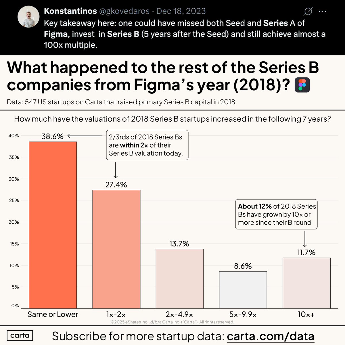 Figma raised $25M in a Series B in 2018. Now worth $25B+ in the public  market. But what about the other Series Bs from 2018? - 39% never got more  valuable. Many