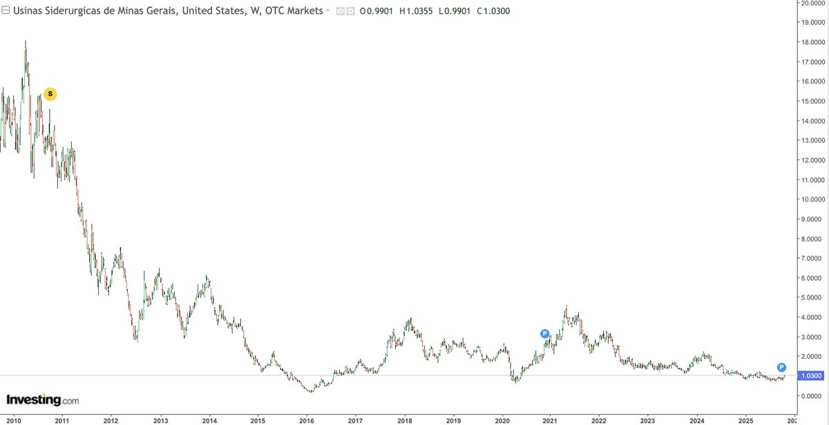 DecodeMarkets's tweet photo. Lula shakes hands with Trump and 2026 expected protectionism could de-stress Brazil steel
If Argentina 🇦🇷 was the trade, Brazil 🇧🇷 is next.
If late-2000s euphoria returns, this is where you buy.
Do your DD
$EWZ $USNZY $SID #USIM5 #USIMINAS #CSN
