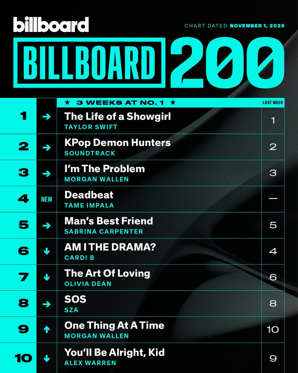 Tanto The Fate Of Ophelia como The Life Of A Showgirl pasan su tercera semana consecutiva en el #1 del Billboard Hot 100 y Billboard 200 respectivamente 😌

Menos mal no les gustó el disco 😂