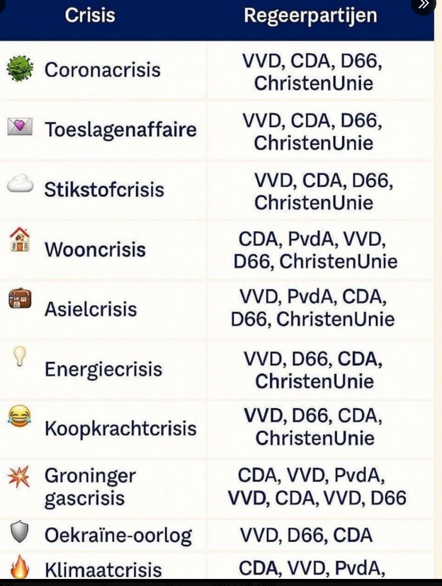 slaghoedje's tweet photo. Jetten "het is de schuld van wilders" nou, dan gooi ik deze er nog maar eens in. Dit zijn de partijen die de afgelopen jaren het land naar de afgrond hebben geleid. #eenvandaag #debat https://t.co/waJiZeRQE5