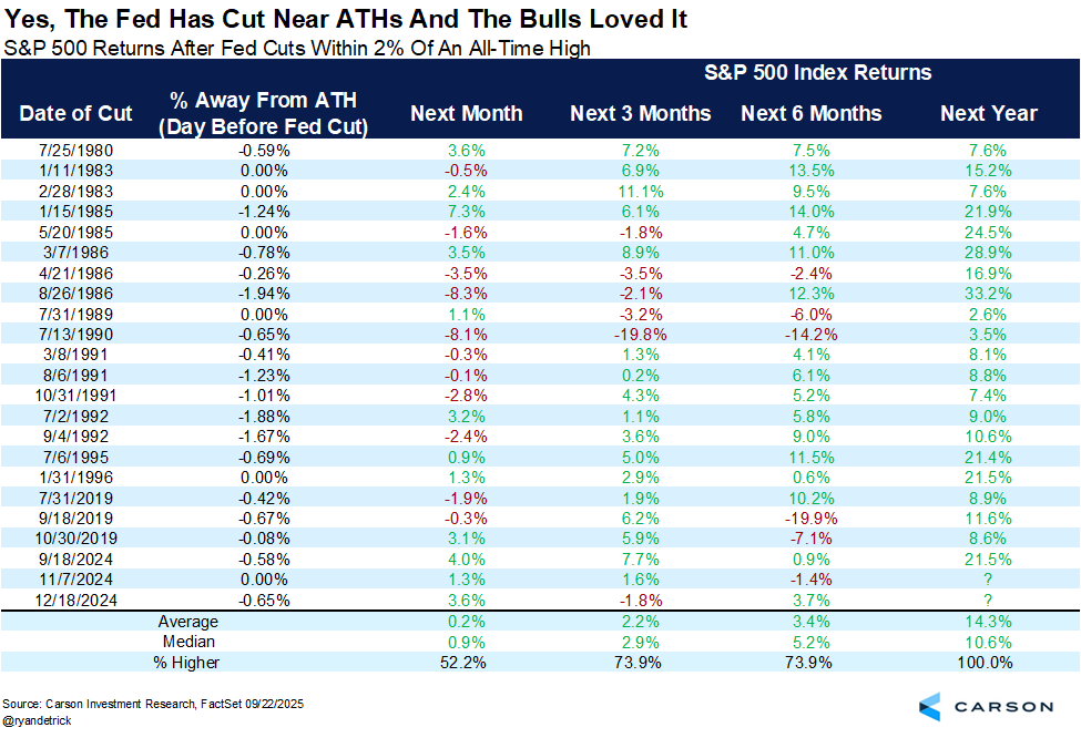 The past 21 times the Fed cut interest rates with the S&amp;P 500 within 2% of an all-time high (like what we probably see on Wednesday), stocks were higher a year later 21 times.