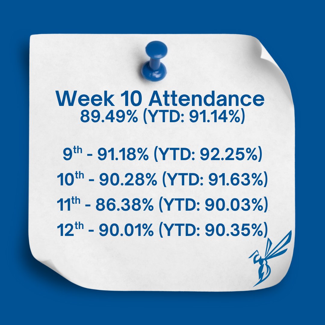 Week 10 Attendance Update. Congrats to our freshman class for leading the way! Juniors...where have you been? We miss you! Be here. Be on time. Be Hillcrest!