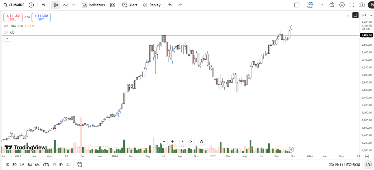 Technicaltheory's tweet photo. #CUMMINSIND

CMP 4311

⚡️Cummins India fires up the engines with a power-packed breakout after a more than a year consolidation &amp; A momentum 🔥 potential ahead!

#priceaction #investing #multibagger #stocks #Breakout #trendline #stockstowatch #StockstoBuy #NIFTY #BANKNIFTY https://t.co/VzRQqUGYWv