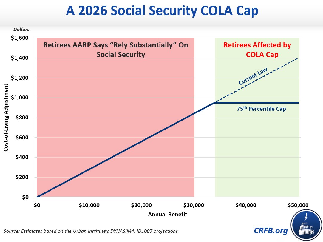 If AARP is so worried about the 2/3 of seniors who they say rely on Social Security, why are they criticizing policies that only affect the 1/4 who they say don't rely on it?

I have two theories....