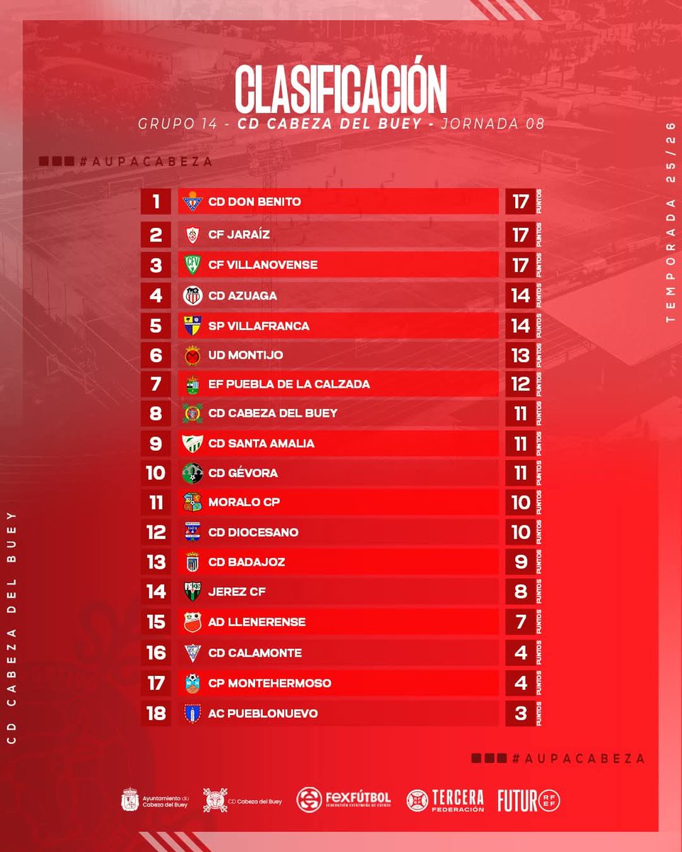 🔴 CLASIFICACIÓN TRAS JORNADA 08!

#aupacabeza