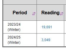 Labour's savage cut to winter fuel payments in Reading decimated uptake from just under 20,000 in 2023/24 to just over 3,000 in 2024/25. This will have pushed many into poverty. That's why the Green Party campaigned for a reversal of this unfair Labour policy