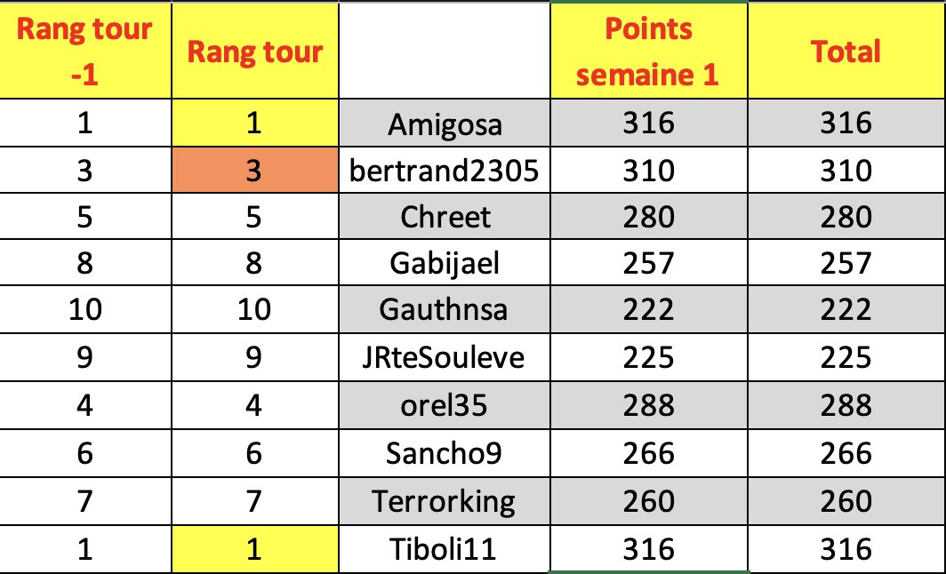 Récap hebdo n°1 de la team #Process en #TTFL :
MVPs : <a href="/elgavro/">JulienL</a> <a href="/tiboli11/">tiboli11</a> avec 52,6 pts/pick
MIP : /
Régulier : /
Carottier : <a href="/_goalma_/">Goalma</a> 

C'est le début de la saison, on démarre +/- fort. L'équipe est 423e au bout de cette première semaine de #TTFL