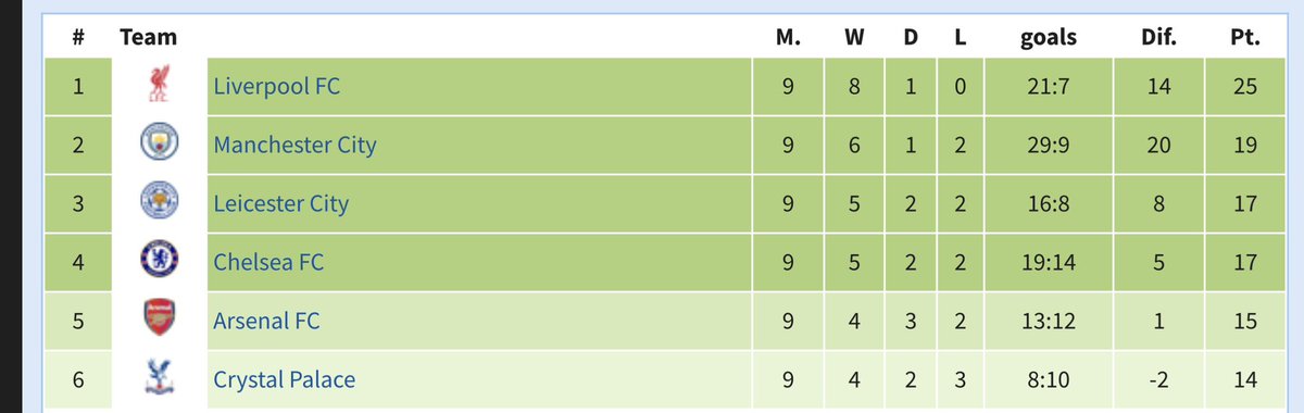Salibasexual02's tweet image. Fun fact, after 9 rounds when Liverpool blew the league away (when Covid stopped the season) they had 25 points & a +14 GD.
We have 22 points & a +13 GD
They scored more, we’ve conceded less, they had a 6 point lead, ours is 4 (but 7 on them & 6 on City)
Their opening 9 games…