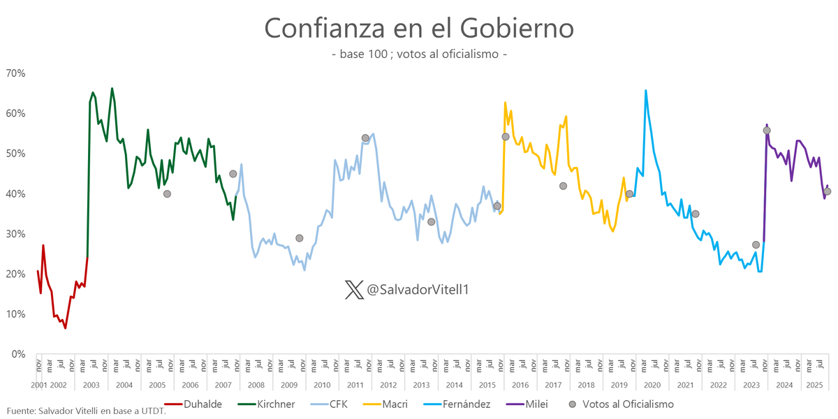 SalvadorVitell1's tweet image. ÍNDICE DE CONFIANZA EN EL GOB OCT.-25

42%

LLA 40.6%