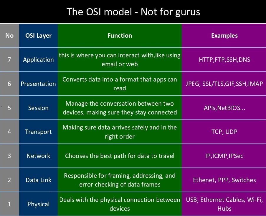 roodmurat's tweet image. The OSI Model in human languages