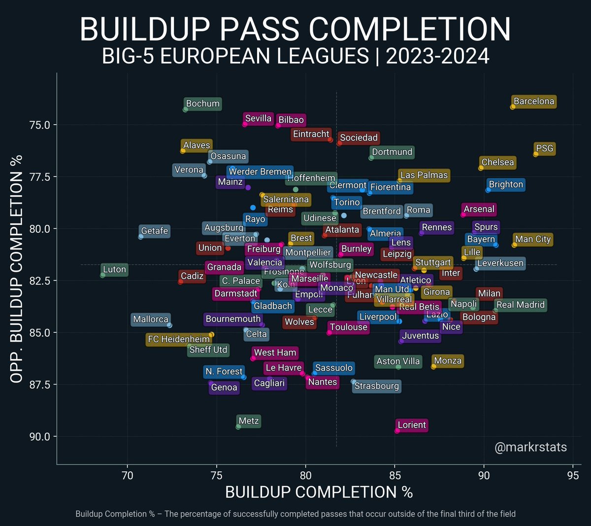 يومًا ما كنا أفضل فريق في الدوريات الثلاث الكبرى في مرحلة build up في أوروبا والثاني في الدوريات الخمس بعد PSG إنريكي .. اليوم نُعاني للصعود أمام أي ضغط عالي تقريبًا

التغير الذي حدث للفريق في هذه المرحلة ضخم جدًا .. المؤسف أنه كان تغييرًا سلبيًا للأمانة
