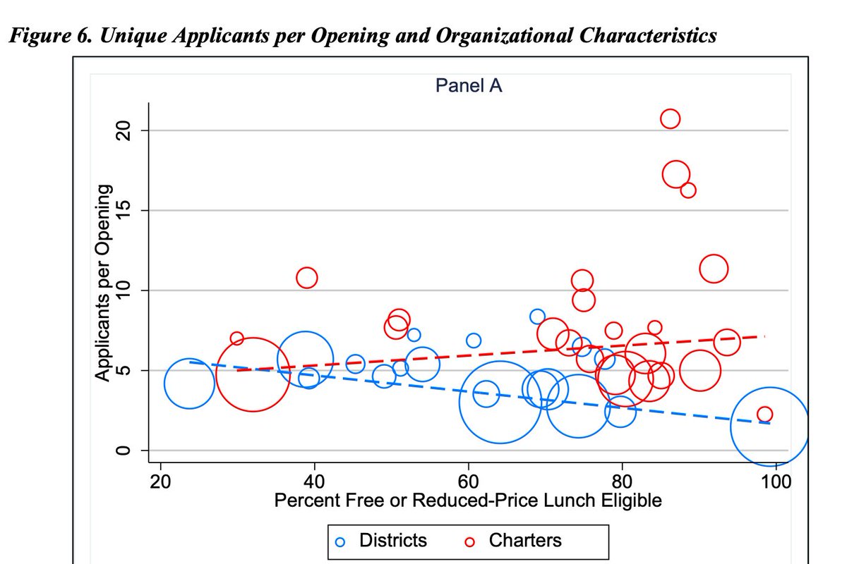One of the things that I find interesting in this work is that the relationship between teacher applications/slot  and poverty is different for traditional public and charter schools. Here's a pic, you'll have to read the paper for more on this!