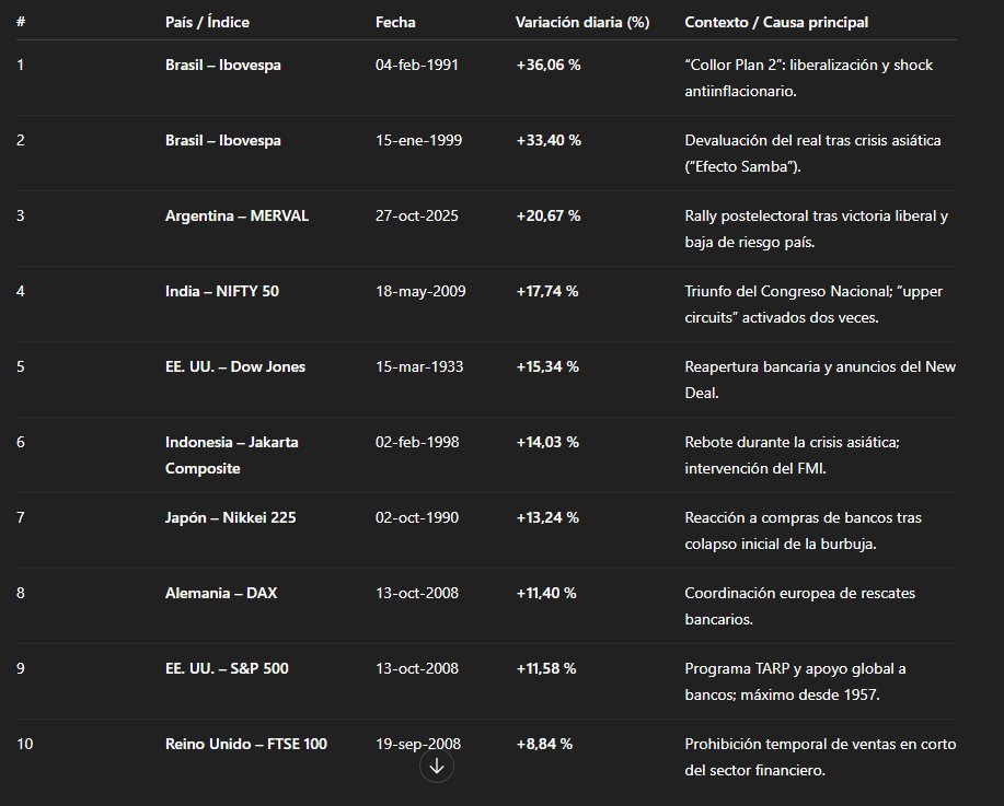Para los que decían que NO era riesgo Kuka. 🤌
Señores,  cuando ganó el Kirchnerismo en 2019 clavó la 2da mayor caída accionaria de la historia del planeta. -50% 
Hoy, con la derrota definitiva del kukismo, nos anotamos la 3.ª mayor suba de la historia mundial. ✅
Tomen nota del