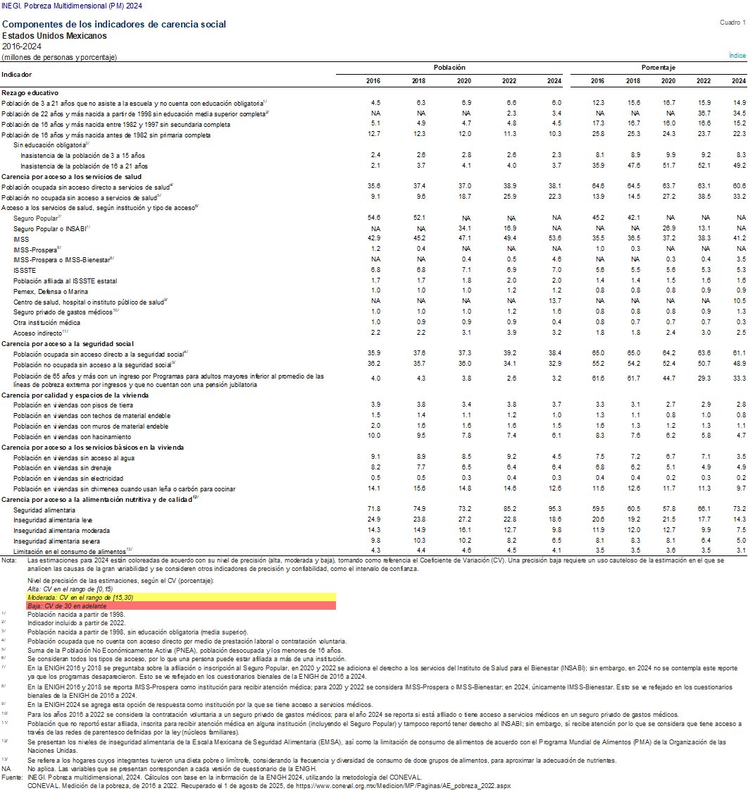 ¿Por qué, con 3000 pesos mensuales en México hay…? 

📌6 millones de menores de 21 sin estudios
📌38.1 millones que trabajan y no tienen servicios de salud
📌38.4 millones que trabajan y sin seguridad social 
📌3.2 millones de +65 con programas de adultos mayores inferior a las