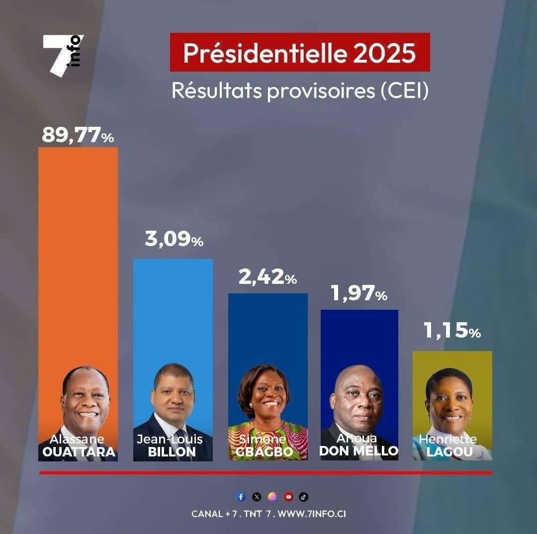 Résultats provisoires de la présidentielle sans surprises en #cotedivoire