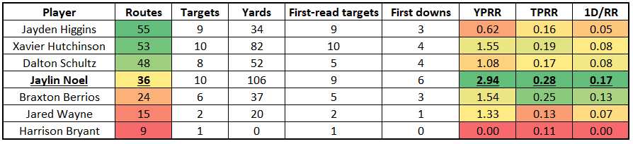 Texans receiver usage without Nico Collins and Christian Kirk (4th quarter of Week 7 + Week 8, <a href="/FantasyPtsData/">Fantasy Points Data</a>)

Jaylin Noel ran just a 45.2% route share last week.

Can somebody who is good at the economy help me budget these routes? My offense is starving