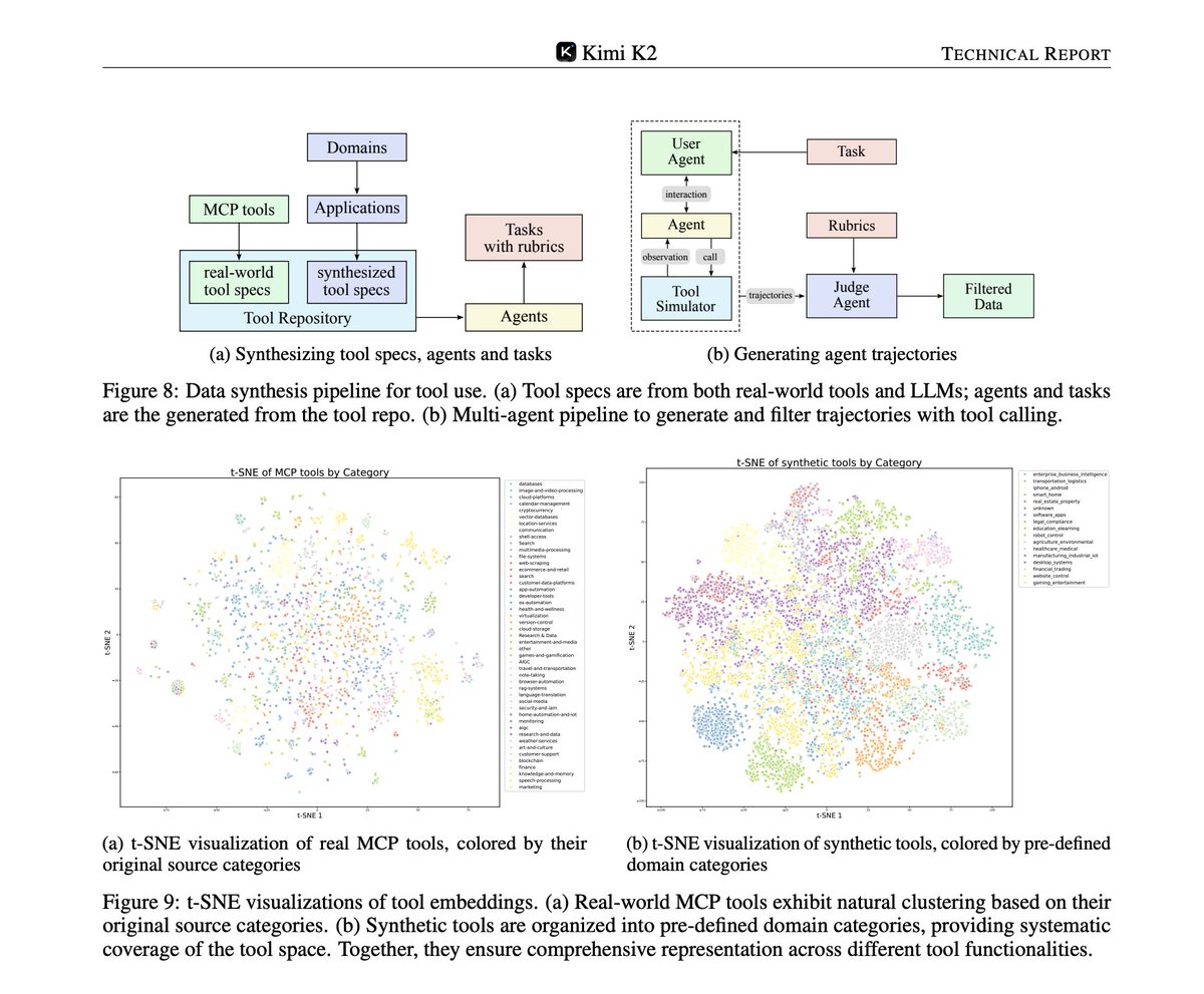 afaik the Kimi-K2 team was the first to release a tool use training strategy at large scale

following this a bunch of the other models started getting very good at tool use ie. GLM, Qwen etc.
