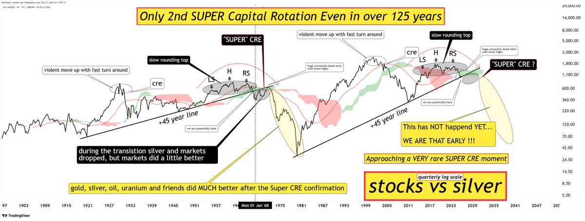 Silver Versus The US Stock Market - a "SUPER" Capital Rotation Event.

Here is a more detailed BIG PICTURE roadmap, this time using quarterly closes.

We are heading into the "TURBULENT Zone".

Once cleared, expect silver &amp; gold and friends to DRASTICALLY outperform.