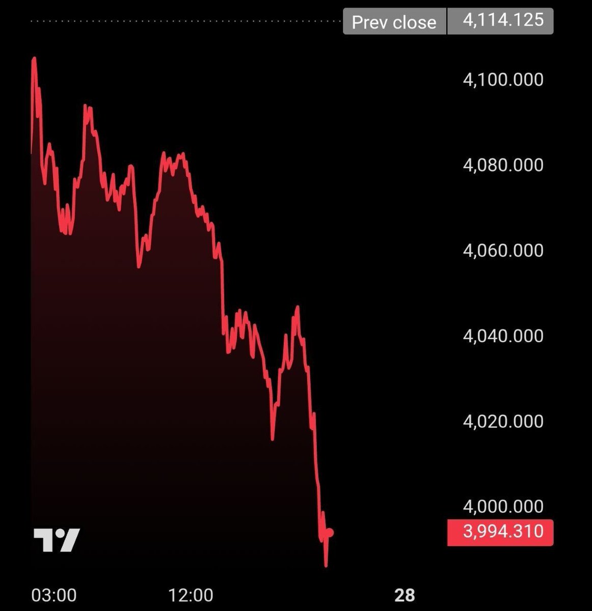 Cointelegraph's tweet photo. 🚨 TODAY: Gold drops below $4,000 per ounce for the first time since Oct. 12. https://t.co/5o3nAuGzlk