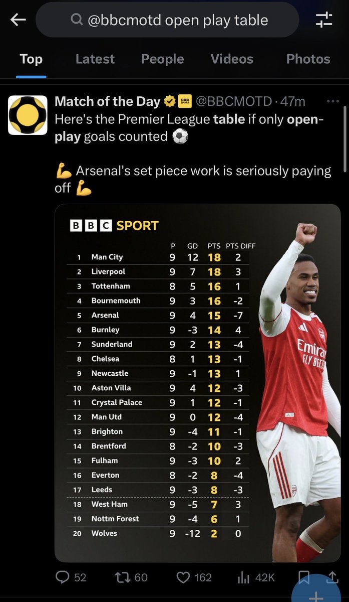 Young_Dy (@afc_dy) on Twitter photo Set piece FC are still above Chelsea ? No o
The data must be wrong Set piece FC are still above Chelsea ? No o
The data must be wrong
