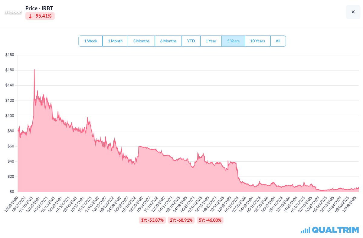 Excellent job Lina Khan, you successfully destroyed iRobot, a company that Amazon wanted to purchase, but you blocked it for fear of a creating some kind of robot vacuum monopoly. 

Now which companies are winning? Well of course Roborock, a Chinese robot vacuum company that's