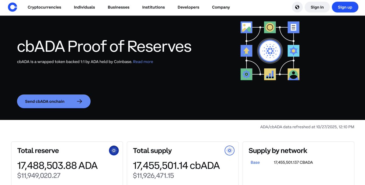 TapTools's tweet photo. JUST IN: cbADA reserves on Coinbase Base have surged to 17.48 million $ADA, up from 9.56M less than a month ago.

That’s an 83% increase in wrapped Cardano holdings — on-chain demand continues to accelerate. https://t.co/x0cFHP0O6f