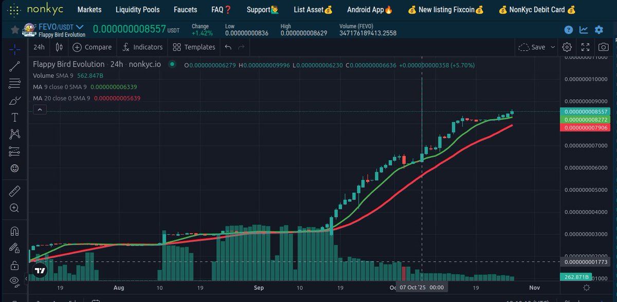 ing_cryptos's tweet image. 🚀$FEVO looking like a perfect entry right now!
After a massive 5x run in the last 3 months, it’s still only at $500K mkt cap

🔥With major updates coming, this could be the real 100x gem in the making!

See: nonkyc.io/market/FEVO_US…

#FEVO #Altcoins #CryptoMarket #100xgem