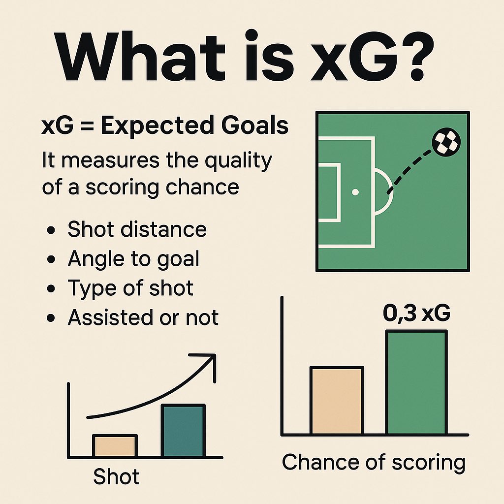 BrunoBestieF's tweet photo. What’s the deal with xG? 👀
You see it in every match graphic nowadays… but what does it actually mean?
Let’s break down football’s most misunderstood stat in a quick thread 🔽⚽ #xG #Football https://t.co/ITqqWrOE1u