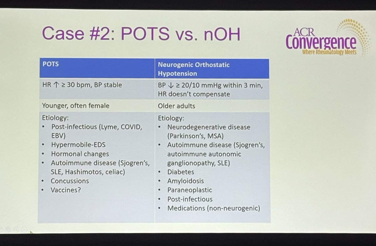 CarlaDionello's tweet photo. 🧠 Elderly patient with dizziness or falls? Think beyond POTS!
Neurogenic orthostatic hypotension (nOH) is more common in older adults — think of Parkinson’s, SjD, lupus, amyloidosis or diabetes.BP drops, HR doesn’t rise. Subtle, but serious. ⚠️
#ACR25 #ACR25ambassador @ACRheum https://t.co/a75Dnmaq3q