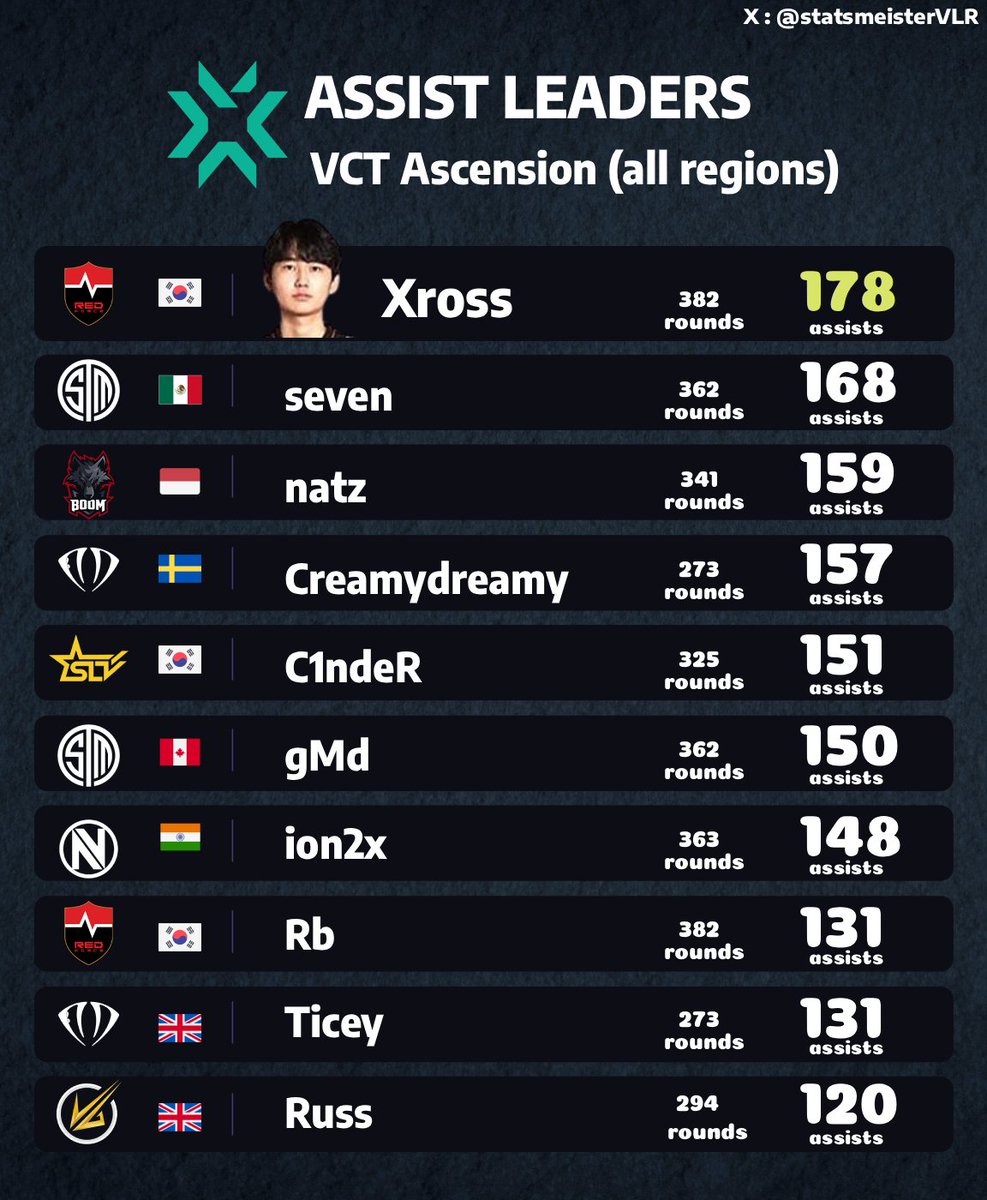 Assist Leaders of #VCT Ascension ( all regions )

Pickup of Xross before Pacific ascension made them more lethal