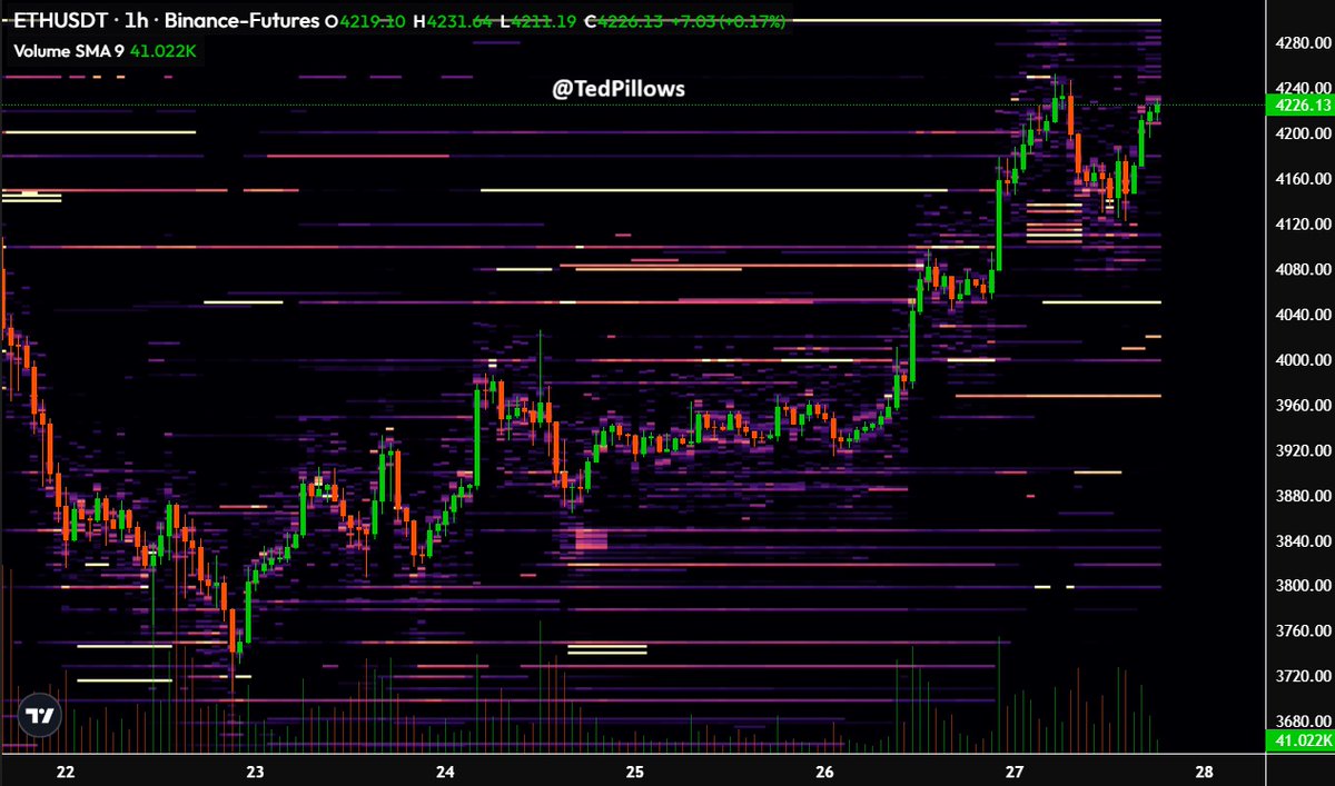TedPillows's tweet photo. $ETH has some decent bids around $4,050-$4,100 on Binance.

If talking about upside, Ethereum could face some resistance around the $4,300 zone.

If bulls are able to reclaim that zone, expect another fast move to the upside. https://t.co/2bjGwEB7IF