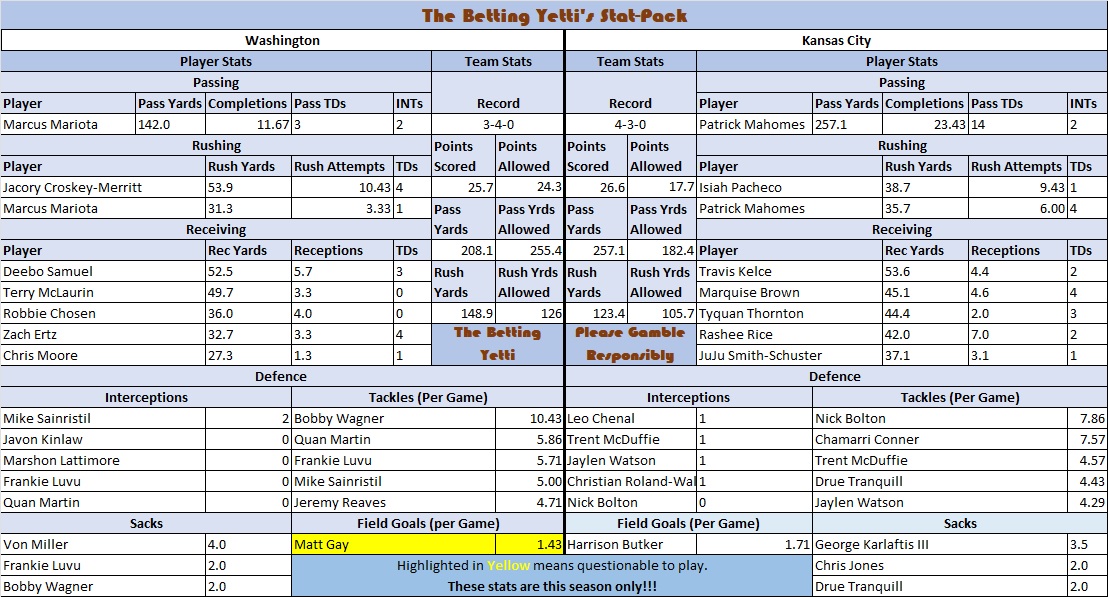 We have the final Week 8 game of the #NFL season tonight, between:

#Commanders v #Chiefs 

Here is the stat-pack for this one.

Good luck and happy betting.

#Gambling𝕏 #GamblingTwitter #BettingTips #NFLProps #WASvsKC #RaiseHail #ChiefsKingdom