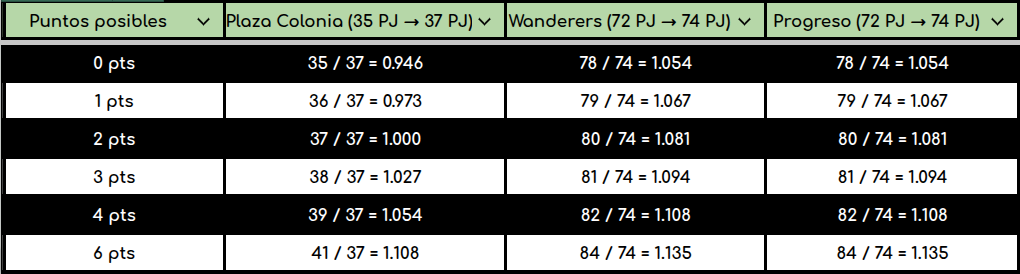 fabian11vazquez's tweet photo. ¿Quién se va a la B?

A falta de 2 fechas, uno de estos tres bajará a la B:
Plaza Colonia, Wanderers o Progreso.

Así están los promedios 👇

⚪️🟢Plaza: 35 pts / 35 PJ → 1.00
⚪️⚫️Wanderers: 78 / 72 → 1.083
🔴🟡Progreso: 78 / 72 → 1.083

Vamos con el viejo y querido excel. https://t.co/zvAcNxoGLP