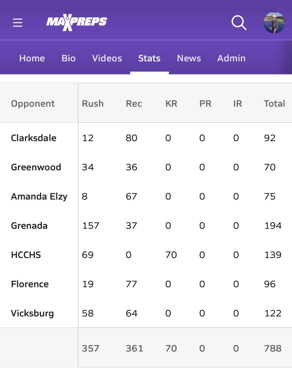 ๐๐๐ฏ๐๐ซ๐ข๐จ๐ฎ๐ฌ โ๐พ๐๐โ ๐๐ซ๐ข๐๐๐ข๐ง ๐๐ซ (@jgriffinjr08_) on Twitter photo 3 โญ๏ธ ATH Javarious Griffin Jr
๐จso far, 7 games in! 788 yards with 8 tds!
In double coverage every FRIDAY!๐จ
<a href="/Rebels247/">David Johnson</a> <a href="/coach_tko/">Coach Davis</a> <a href="/Coach_CJBailey/">CJ Bailey</a> <a href="/SWiltfong_/">Steve Wiltfong</a> <a href="/MacCorleone74/">Rion (Ree-un) Young</a> <a href="/247recruiting/">247Sports Recruiting</a> <a href="/ShedrickMckenz2/">Miss-Lou Recruits</a> 3 โญ๏ธ ATH Javarious Griffin Jr
๐จso far, 7 games in! 788 yards with 8 tds!
In double coverage every FRIDAY!๐จ
<a href="/Rebels247/">David Johnson</a> <a href="/coach_tko/">Coach Davis</a> <a href="/Coach_CJBailey/">CJ Bailey</a> <a href="/SWiltfong_/">Steve Wiltfong</a> <a href="/MacCorleone74/">Rion (Ree-un) Young</a> <a href="/247recruiting/">247Sports Recruiting</a> <a href="/ShedrickMckenz2/">Miss-Lou Recruits</a>