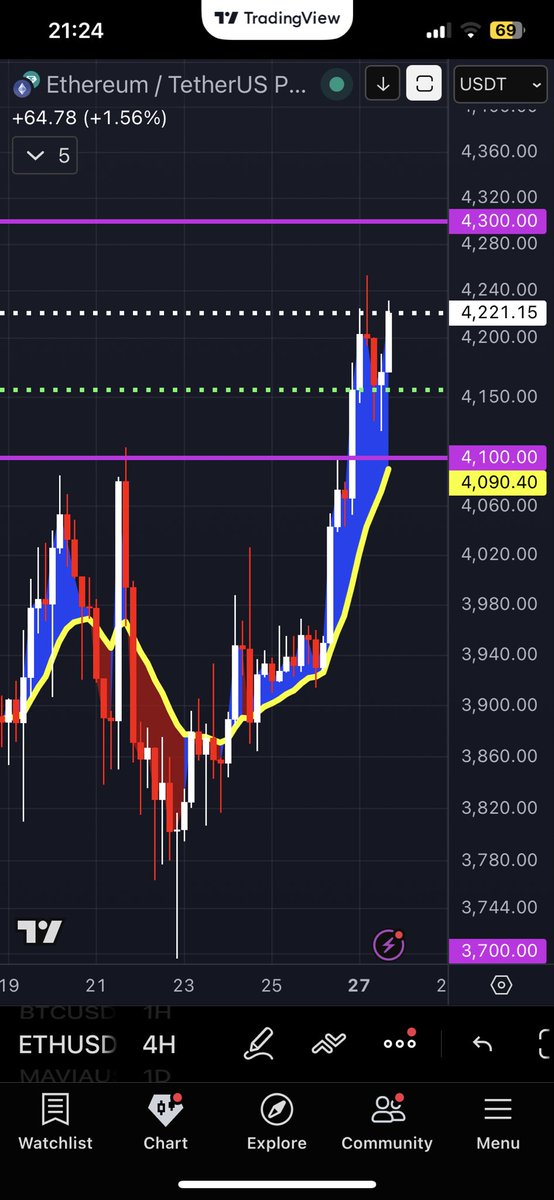 SecoPD's tweet image. #SYSTEM #BLUE_15

I am  giving you my SYSTEM and RULES.

Use 4H 15 EMA for BIAS and wait for FAKING and make your ENTRY with 1H REVERSAL!

It is the licence to PRINT MONEY.

It has several EMAs depending on time frame but MAJOR trend following EMA is 4H 15 EMA.

EMA CLOUD SYSTEM…