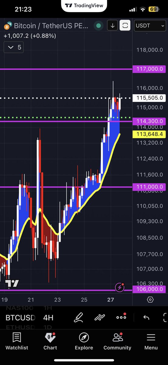 SecoPD's tweet image. #SYSTEM #BLUE_15

I am  giving you my SYSTEM and RULES.

Use 4H 15 EMA for BIAS and wait for FAKING and make your ENTRY with 1H REVERSAL!

It is the licence to PRINT MONEY.

It has several EMAs depending on time frame but MAJOR trend following EMA is 4H 15 EMA.

EMA CLOUD SYSTEM…