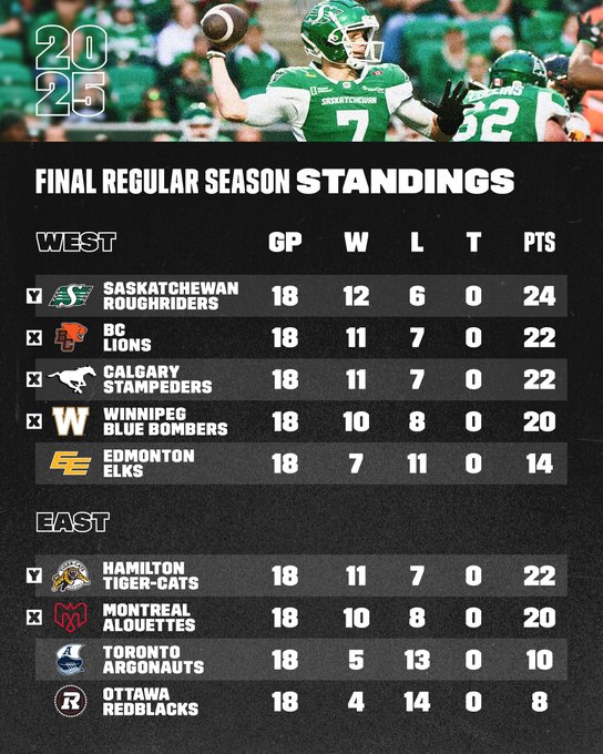 Infographic with green background showing football players in green jerseys numbered 7 and 32 on field with crowd stadium setting overlaid by 2025 CFL final regular season standings tables for West and East divisions listing teams Saskatchewan Roughriders Calgary Stampeders Winnipeg Blue Bombers Edmonton Elks Hamilton Tiger-Cats Montreal Alouettes Toronto Argonauts Ottawa Redblacks with columns for games played wins losses ties points and team logos