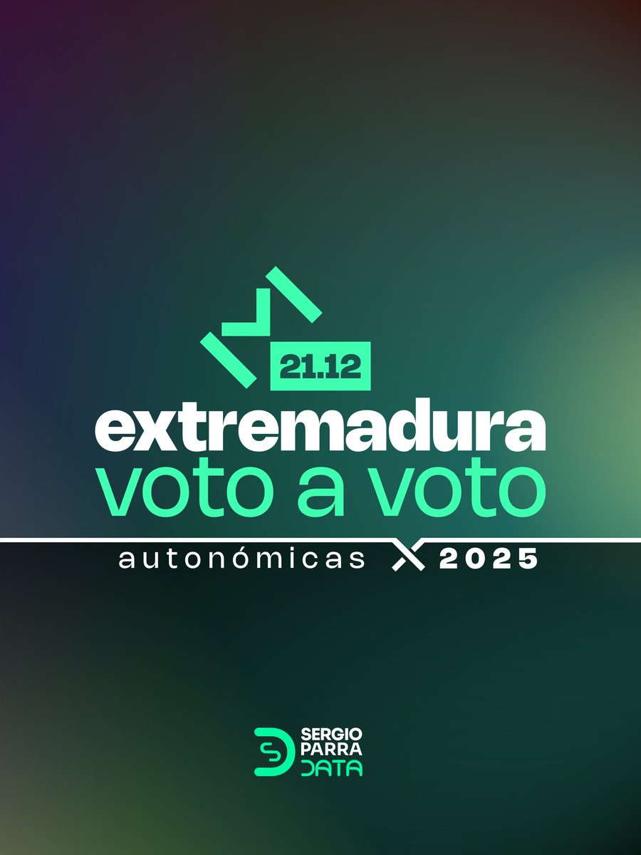 ‼️ ÚLTIMA HORA | <a href="/MGuardiolaM/">María Guardiola</a> convoca elecciones anticipadas en #Extremadura para el próximo 21 de diciembre. 

En la Asamblea se debatía este martes las enmiendas a la totalidad de los Presupuestos para 2026 presentadas por PSOE, VOX y Unidas por Extremadura, pero el Ejecutivo
