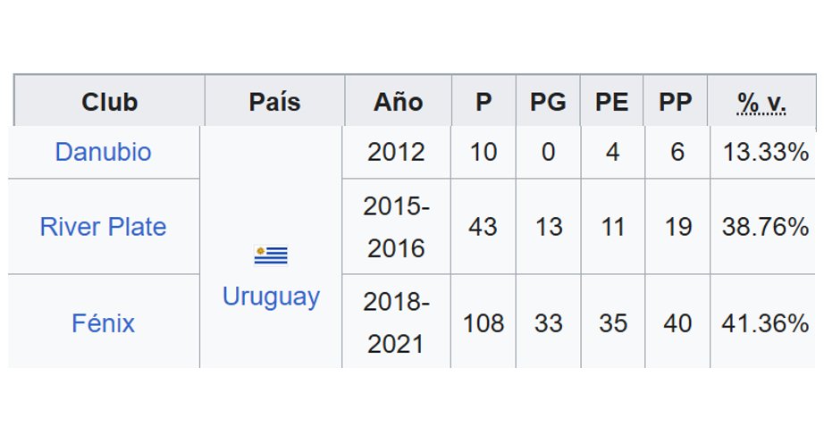 Últimos 3 equipos, últimos 14 años de trayectoria del fracasado, traidor e hincha de Peñarol, llamado Carrasco. 

Hace 4 años no dirige, no lo quiere NADIE. No sé si ya llamarlo ex técnico, o queda lugar para algún FRACASO mas.