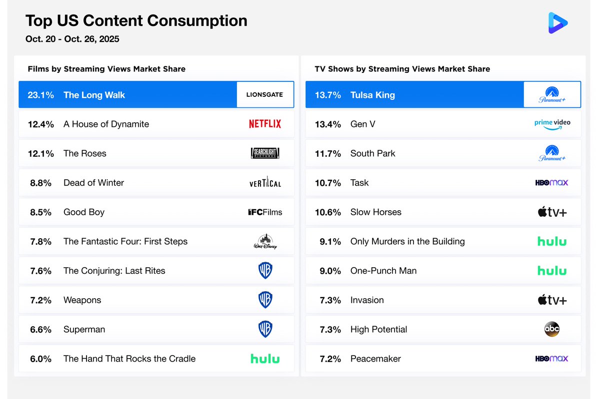 🎬<a href="/Lionsgate/">lionsgate</a> takes the movie crown with #TheLongWalk while <a href="/paramountplus/">Paramount+</a> reclaims the #TV throne from <a href="/Disney/">Disney</a>!

📊At Cinelytic, we help studios &amp; streamers see what audiences are watching, loving &amp; sharing — in real time.

👉More data: cinelytic.com/audience-intel…