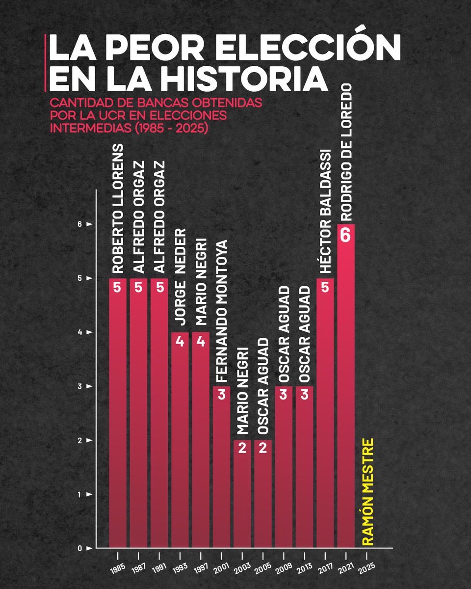 La legislativa 2021 en Cba con <a href="/rodrigodeloredo/">Rodrigo de Loredo</a> fue un punto de inflexión: 54,06%, 6 diputados y después la presidencia de la Cámara. Ese liderazgo no es relato: nació de consensos construidos con humildad y respeto. Hechos así no caducan. Con Rodrigo 2027.