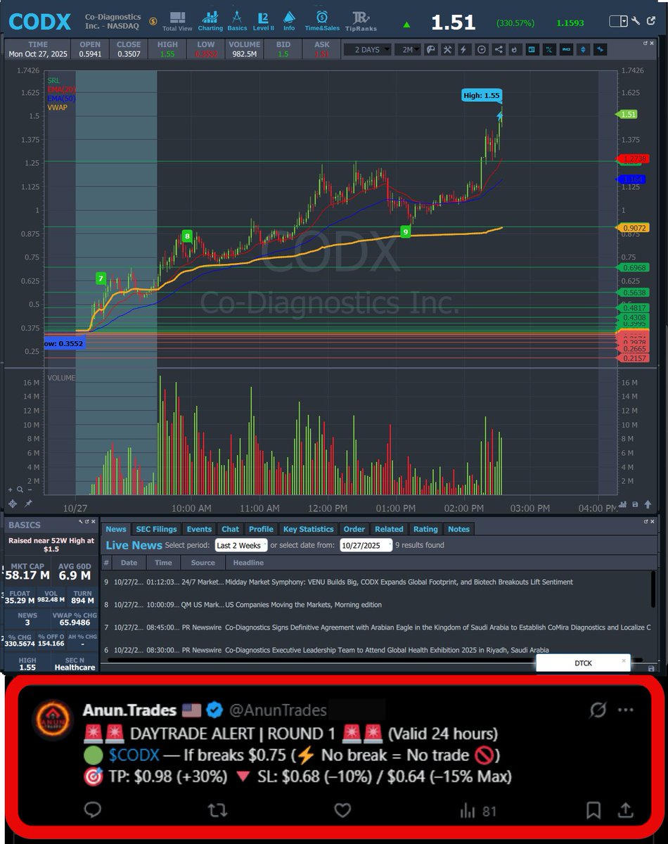AnunTrades's tweet photo. UPDATE ‼️
💥 $CODX #CODX — Entry: $0.75 → HOD: $1.55 (+106.6%)
🎯 TP: $0.98 (+30%) [✅ HIT &amp; EXTENDED 🔥 MAX GAIN ACHIEVED] https://t.co/VsHHu3QNgC